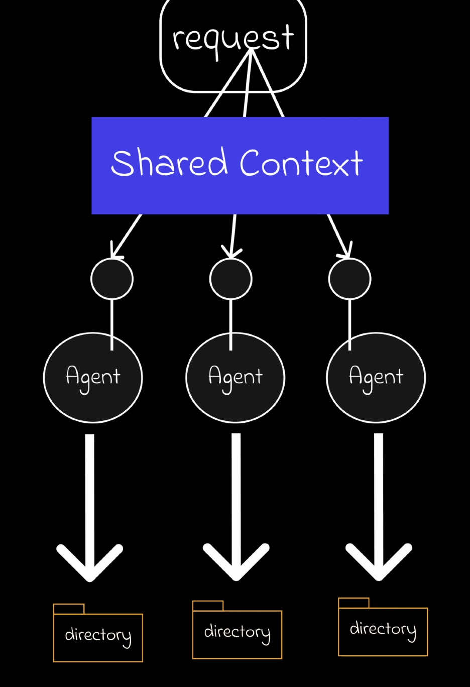 We need multi agent orchestration in AI Code Editors like Cursor, Windsurf, Roo, Cline, Aider, Codex #ai #coding #Tech #cursor #windsurf #Cline #Roo 