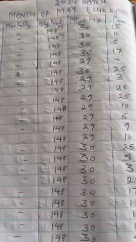 An example of daily records for a layer poultry farm. #poultry_farms #Record #layers #mypoultryfarmingjourney #viralvideos 