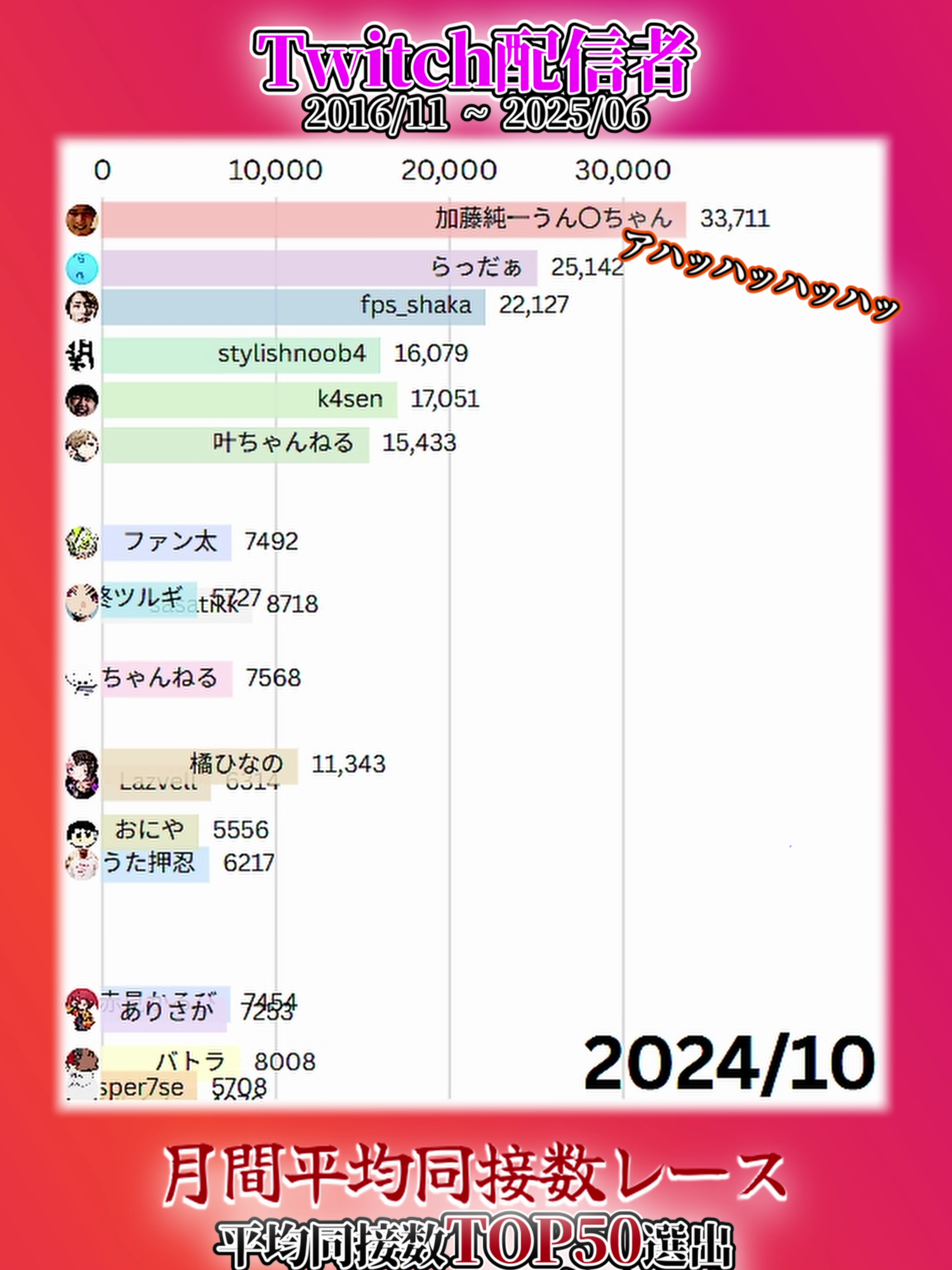 『Twitch配信者』/2016.11~2025.06/月間同接数レース#twitch #再生回数ランキング