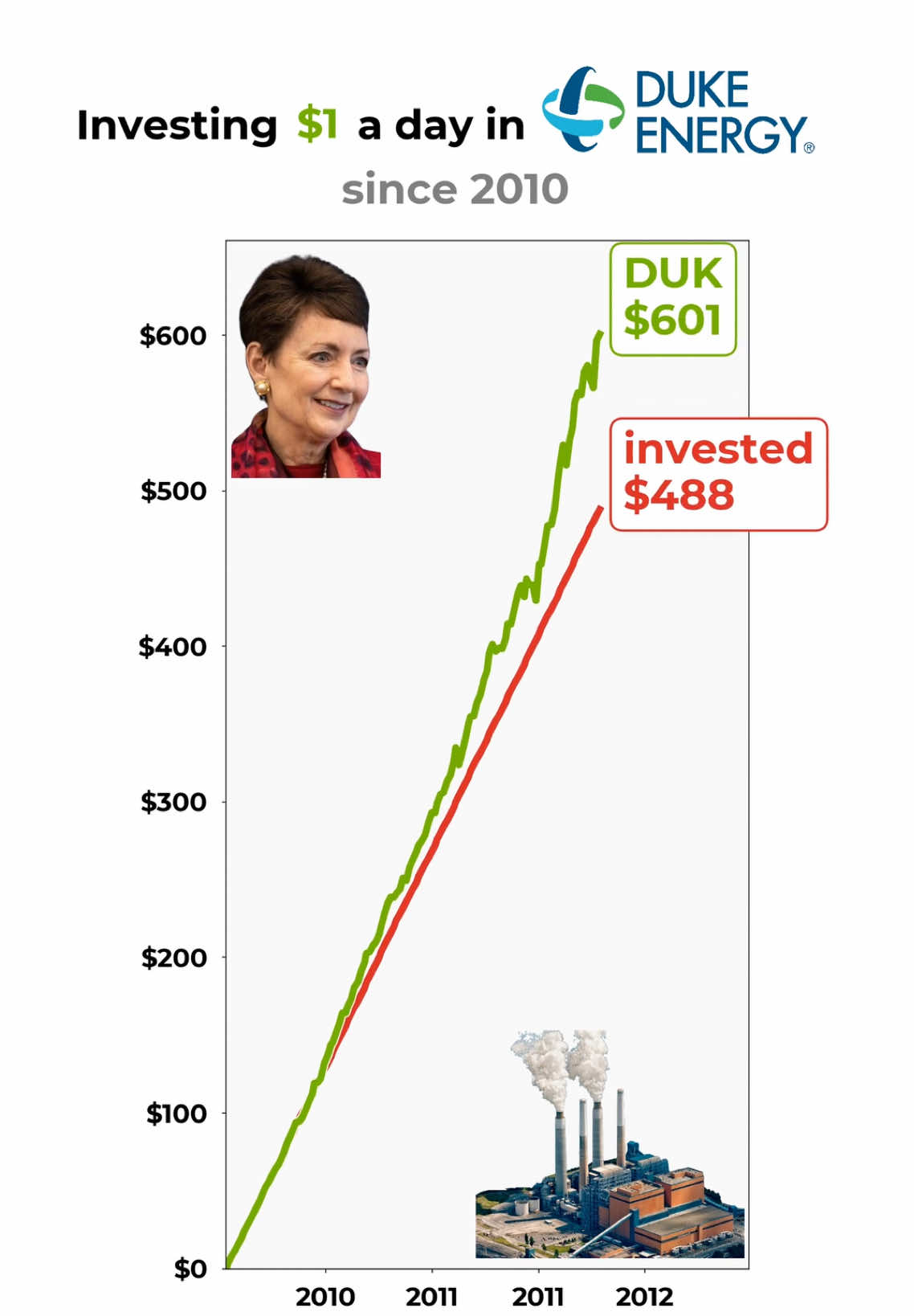POV: You invested $1/day in Duke Energy📈🔥 #dukeenergy #investments #stockmarket What if you invested $1 a day since 2010? Don't wait, start investing today Like and Follow for more stock price animations Data: Yahoo Finance from Jan 4, 2010 - June 4, 2025 #Finance #Investing #Stocks Disclaimer: For informational and entertainment purposes only. Not financial advice. Past performance is no guarantee of future results.