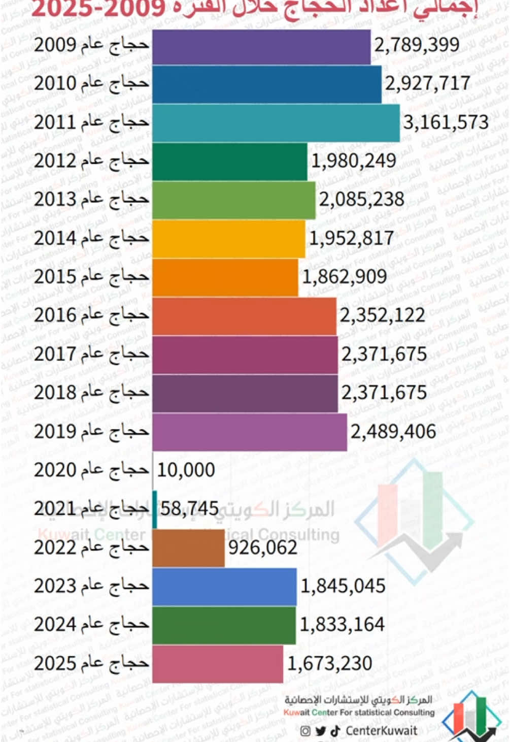 إجمالي أعداد الحجاج خلال الفترة 2009-2025  #يوم_عرفة #جبل_الرحمة #الحج #مشعر_عرفات #مكة_الآن #الحجاج #مكة #مكة_المكرمة #عرفات #زياد_الشهري #عرفة #الحج #fyp #المركز_الكويتي_للأستشارات_الإحصائية #spss   #hajj_trending #live 