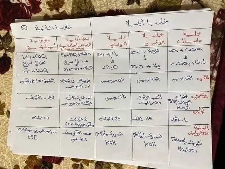 ثالثه ثانوي  ملخص الباب الرابع كيمياء شير و منشن لصحابك علشان الكل يستفاد ❤️ بالتوفيق للجميع #منصه_راجع_اونلاين #ثانويةعامة  #علمي_علوم 