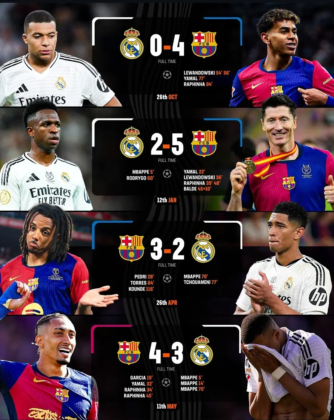 برشلونة يكتسح مدريد بأربع مباريات في الدوري ذهاباً وإياباً ونهائي كأس السوبر ونهائي كأس الملك . #برشلونة#فليك#الدوري_الاسباني🇪🇸🏆 