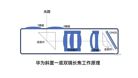 The principle of operation of the patented periscope camera, a bottom, dual lens and telephoto lens is presented. #huawei #pura80 #xmage #viral #xuhuong 