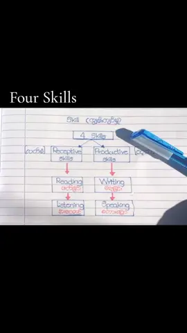 အခြေခံကျကျလေ့လာချင်သူများအတွက်#basicenglishgrammar #ပညာဒါန #လက်ရေးလှသင်တန်း #foryou 