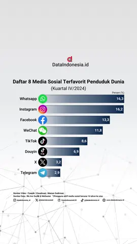 Berdasarkan laporan We Are Social dan Meltwater, WhatsApp menjadi media sosial terfavorit di dunia pada kuartal IV/2024. Hal ini lantaran sebanyak 16,3% pengguna aktif media sosial global berusia 16 tahun ke atas menyukai aplikasi perpesanan tersebut. Instagram berada di posisi kedua karena disukai oleh 16,2% pengguna media sosial di dunia. Kemudian, pengguna media sosial yang menyukai Facebook dan WeChat masing-masing sebanyak 13,3% dan 11,8%. Sebanyak 8,6% pengguna media sosial global mengaku menyukai TikTok. Ada pula 6,9% pengguna media sosial yang suka dengan TikTok China atau Douyin. Proporsi pengguna media sosial di dunia yang menyukai X (Twitter) sebanyak 3,2%. Sementara itu, Telegram disukai oleh 2,9% pengguna internet global. Sebagai informasi, laporan ini tidak menawarkan opsi jawaban YouTube dalam survei. Dengan demikian, nama platform media sosial tersebut tidak muncul dalam daftar media sosial yang banyak disukai. #DataIndonesiaID #MediaSosial #SocialMedia #tiktok #datavizz