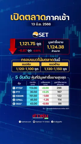 เปิดตลาดเช้าวันศุกร์ที่ 13 มิถุนายน  2568  SET INDEX  ในช่วงเวลา 10:00 น.   อยู่ที่ 1,121.75 จุด ลดลง 6.87 จุด หรือ 0.61%#หุ้นเด่น #หุ้นไทย #ข่าวหุ้น #ข่าวหุ้นธุรกิจ #ข่าวtiktok #kaohoononline #kaohoon