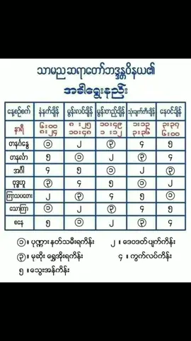 သာမညဆရာတော်ဘုရားကြီးရဲ့မဂ်လာအချထန်ဇယား။လောကီလုပ်ငန်းများအသုံးဝင်ပါမည်။မူရင်းပိုစ် Crd