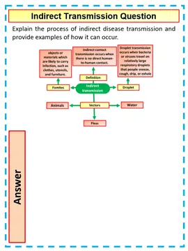 4 mark A Level Biology Question on Indirect Disease Transmission