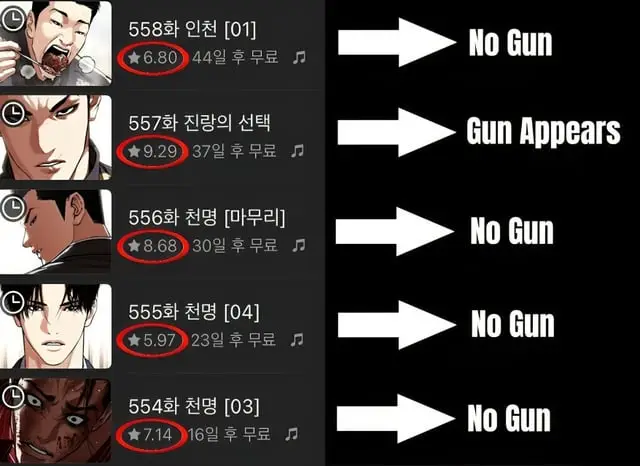Untuk fans LJ jangan harap LJ akan di atas jonggun. Kenapa? Karna PTJ punya favoritism ke gun. Bisa lu liat di pict pertama cuma karna jonggun muncul ratinganya langsung naik. Jadi jangan berharap jonggun akan kalah. Jonggun kalah=di bombardir rating 1.