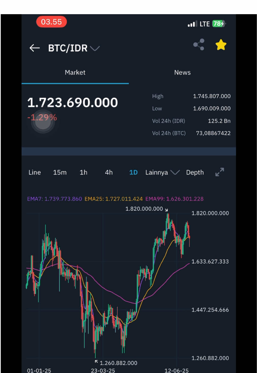 Hari ke-75 | Nabung Bitcoin Rp1.000.000/hari