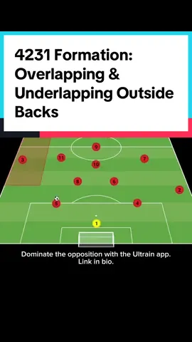 4231 Formation: Overlapping & Underlapping Outside Backs #Soccer #tactics