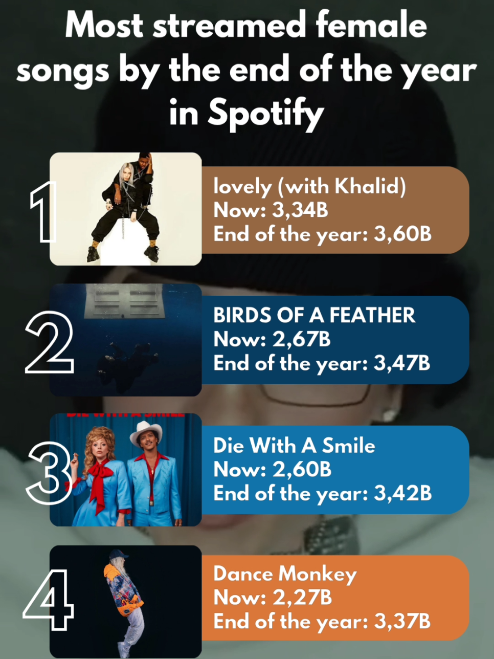 Most streamed female songs by the end of the year in Spotify 📊  #billieeilish #ladygaga #taylorswift #birdsofafeather #swiftie #fyp #fypシ゚ #foryou