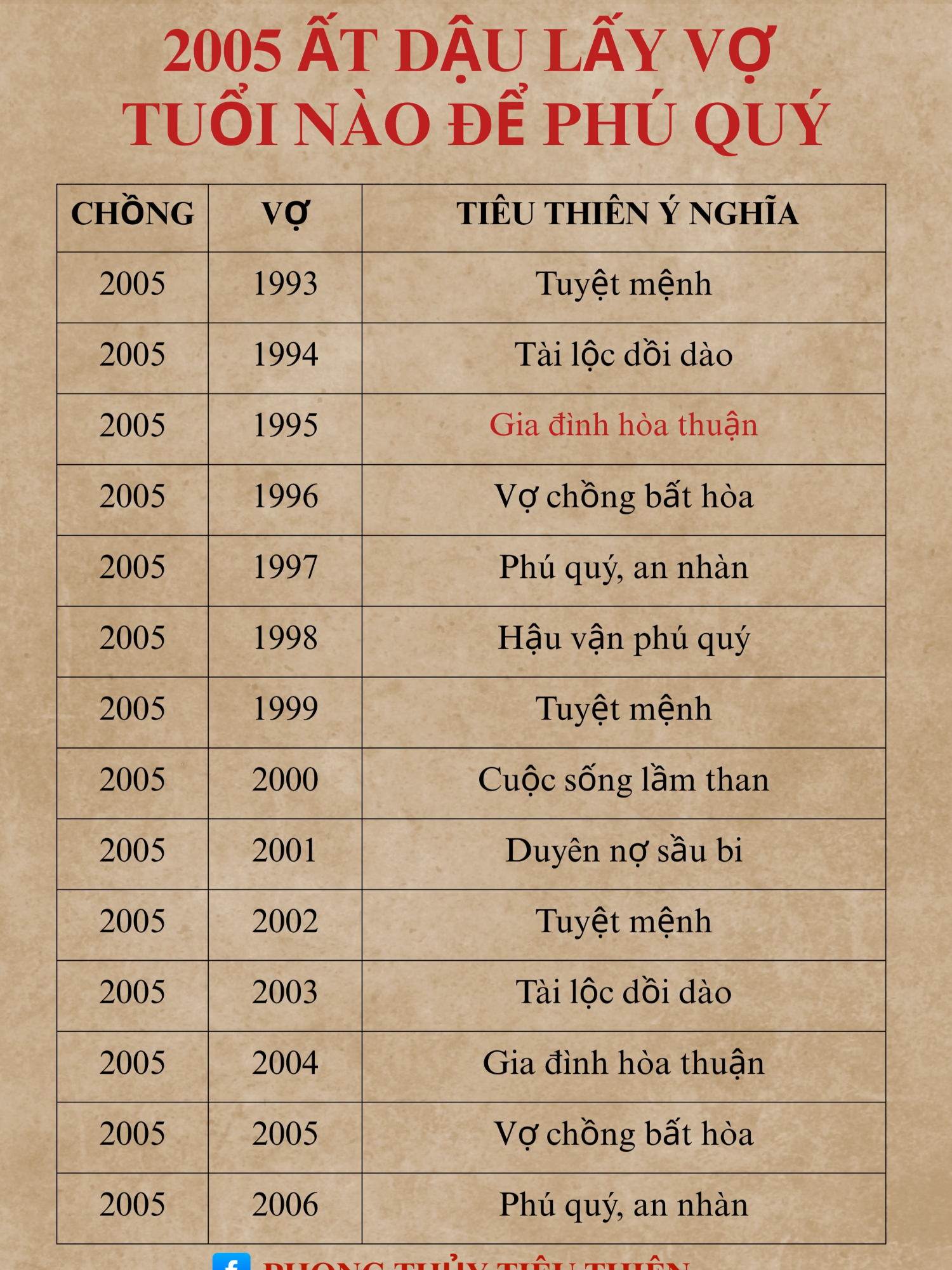 2005 Ất Dậu lấy vợ tuổi nào để phú quý Mời mọi người cùng chiêm nghiệm #tuvi #phongthuy #atdau2005 #2005 #atdau #tuvihangngay #tuvi12congiap #leanontiktok #tamlinh