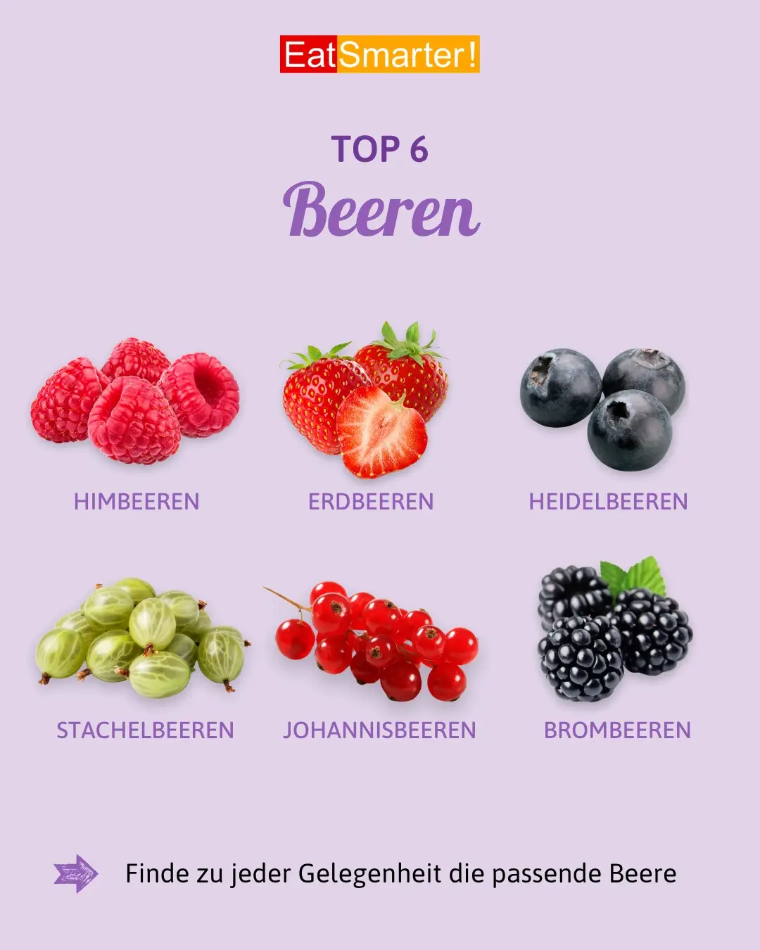 Beerenhunger? 🍓🫐 Beeren gehören zum Sommer einfach dazu - die heimische Auswahl an Beeren ist zwischen Juni und September besonders groß.☀️ Beeren sind durch ihren süßen Geschmack vielfältig einsetzbar. Egal ob pur, als Eis, zu Kuchen oder doch als Kontrast zu herzhaften Gerichten - die Kombinationsmöglichkeiten sind grenzenlos! 😋 Sie sind nicht nur super lecker, sondern auch besonders gesund: Denn sie enthalten wertvolle Pflanzenfarbstoffe und reichlich Vitamin C. In unserer Übersicht verraten wir euch, welche Beere welche Superpower hat! ☺️💪 Was ist deine Lieblingsbeere? Lass es uns in den Kommentaren wissen! ❤️ #beeren #eatsmarter #sommer #saisonal #heidelbeeren #erdbeeren #stachelbeeren #johannisbeeren #himbeeren #brombeeren