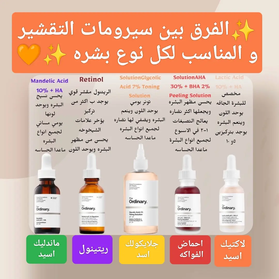 مش كل سيروم تقشير ينفع لكل بشرة! تعالي أقولك الفرق بينهم علشان تختاري الصح لنوع بشرتك👇 ✅ ماندليك أسيد 10% + HA تقشير خفيف لطيف للبشرة الحساسة، يوحد اللون ويستخدم يوميًا – مناسب لكل أنواع البشرة وخاصة الحساسة 🌿 ✅ ريتينول أقوى نوع تقشير 💥 يعالج التصبغات والتجاعيد ويوحد اللون، بس لازم يبدأ بتركيز ضعيف وبالليل فقط، وممنوع مع البشرة الحساسة 🚫 ✅ جلايكوليك أسيد 7% Toning Solution تونر قوي للتقشير السطحي، يوحد اللون وينعم البشرة، مناسب لجميع أنواع البشرة ماعدا الحساسة ⚠️ ✅ AHA 30% + BHA 2% Peeling Solution تقشير عميق بالأحماض 🍓 يعطي نضارة فورية، يعالج التصبغات والرؤوس السوداء، يُستخدم مرة كل أسبوع فقط، وممنوع للبشرة الحساسة 🚨 ✅ لاكتيك أسيد 10% + HA تقشير لطيف نسبيًا، يوحد اللون ويرطب، مناسب للبشرة الجافة أو الحساسة بتركيز 5% أو 10% 🧴 📝 نصائح مهمة: 🔸 ممنوع استخدام أكتر من سيروم تقشير في نفس الروتين 🔸 دايمًا استخدمي واقي شمس خلال فترة التقشير 🔸 اختاري التركيز المناسب لبشرتك وابدأي بالتدريج 🔸 ما تستخدميش الريتينول مع أحماض قوية في نفس اليوم #سيروم_تقشير #TheOrdinary #روتين_البشرة #ماندليك_أسيد #ريتينول #لاكتيك_أسيد #جلايكوليك_أسيد #احماض_الفواكه #تقشير_آمن #عناية_بالبشرة #نضارة_البشرة #بشرة_نضرة #skin #skincare #SkincareRoutine 