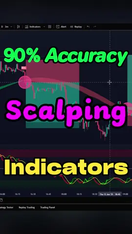 High accuracy indicators for 1m scalping🔥#daytrading #forex #indicator #tradingstrategy #forexsignals #crypto 