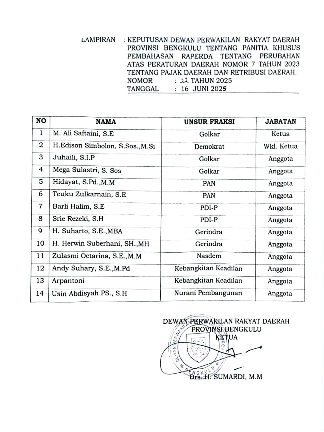 DPRD Provinsi Bengkulu Bentuk Panitia Khusus Bahas Perubahan Perda Pajak dan Retribusi Daerah Bengkulu, 16 Juni 2025 — Dewan Perwakilan Rakyat Daerah (DPRD) Provinsi Bengkulu resmi membentuk Panitia Khusus (Pansus) untuk membahas Rancangan Peraturan Daerah (Raperda) tentang perubahan atas Peraturan Daerah Nomor 7 Tahun 2023 mengenai Pajak Daerah dan Retribusi Daerah. Pembentukan Pansus ini dituangkan dalam Keputusan DPRD Provinsi Bengkulu Nomor: 22 Tahun 2025, yang ditetapkan pada 16 Juni 2025 dalam Rapat Paripurna Ke-5 Masa Persidangan II Tahun Sidang 2025. Langkah ini diambil sebagai bentuk keseriusan DPRD dalam mengkaji substansi perubahan regulasi daerah yang berhubungan langsung dengan penerimaan dan pelayanan publik di Provinsi Bengkulu. Pansus yang dibentuk akan melaksanakan beberapa tugas strategis, antara lain: 1. Mempelajari dan meneliti materi Raperda perubahan atas Perda No. 7 Tahun 2023; 2. Melakukan koordinasi dan konsultasi dengan kementerian terkait dan pihak provinsi lainnya; 3. Menyusun laporan hasil pembahasan untuk disampaikan pada Rapat Paripurna; 4. Menyepakati dan menyusun Draf Final pembahasan untuk dievaluasi oleh Kementerian Dalam Negeri; 5. Menyelesaikan seluruh proses setelah evaluasi dari Kemendagri disetujui untuk diundangkan. Susunan Keanggotaan Pansus Pansus terdiri dari 14 anggota lintas fraksi, dengan komposisi sebagai berikut: Ketua: M. Ali Saftaini, S.E (Golkar) Wakil Ketua: H. Edison Simbolon, S.Sos., M.Si (Demokrat) Anggota: Juhaili, S.IP (Golkar) Mega Sulastri, S.Sos (Golkar) Hidayat, S.Pd., M.M (PAN) Teuku Zulkarnain, S.E (PAN) Barli Halim, S.E (PDI-P) Srie Rezeki, S.H (PDI-P) H. Suharto, S.E., MBA (Gerindra) H. Herwin Suberhani, SH., MH (Gerindra) Zulasmi Octarina, S.E., M.M (Nasdem) Andy Suhary, S.E., M.Pd (Kebangkitan Keadilan) Arpantoni (Kebangkitan Keadilan) Usin Abdisyah PS., S.H (Nurani Pembangunan) Keputusan ini mulai berlaku sejak tanggal ditetapkan. Segala pembiayaan pelaksanaan kegiatan Pansus dibebankan pada Anggaran Belanja Sekretariat DPRD Provinsi Bengkulu. Dengan dibentuknya Pansus ini, DPRD Provinsi Bengkulu menunjukkan komitmennya dalam memastikan setiap regulasi perpajakan dan retribusi yang berlaku di daerah mampu memberikan manfaat maksimal bagi masyarakat serta berjalan sesuai dengan peraturan perundang-undangan yang berlaku.