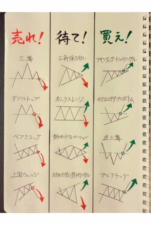 色々試して勝てなかったひと。これを覚えろ！#fx #ドル円 #投資 #初心者 #資産形成 #ゴールド #仮想通貨 #株 