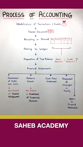 Process of Accounting