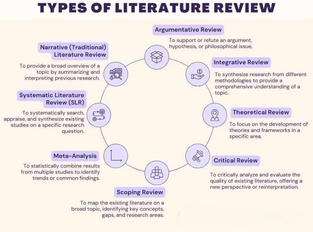 Ulasan literatur bukan sekadar ringkasan kajian lepas — ia adalah asas kepada kekuatan hujah dan penyelidikan anda. Mari kenali 8 jenis literature review yang biasa digunakan oleh penyelidik seluruh dunia: 1️⃣ Narrative (Traditional) Review 🔎 Menyediakan gambaran umum tentang topik dengan merumus dan mentafsir dapatan kajian lepas. 2️⃣ Systematic Literature Review (SLR) 📋 Pendekatan berstruktur untuk mencari, menilai dan menganalisis kajian-kajian sedia ada berkaitan soalan penyelidikan tertentu. 3️⃣ Meta-Analysis 📊 Menggabungkan hasil kajian secara statistik untuk mengenal pasti pola atau penemuan sejagat. 4️⃣ Scoping Review 🗺️ Memetakan literatur sedia ada dalam topik luas bagi mengenal pasti konsep utama, jurang kajian dan arah penyelidikan akan datang. 5️⃣ Critical Review 🧐 Mengkritik dan menilai kualiti literatur yang ada serta menawarkan tafsiran atau perspektif baru. 6️⃣ Theoretical Review 🧠 Menumpukan kepada pembangunan teori dan kerangka konseptual dalam bidang tertentu. 7️⃣ Integrative Review 🔬 Menggabungkan hasil kajian daripada pelbagai metodologi untuk kefahaman menyeluruh tentang sesuatu topik. 8️⃣ Argumentative Review ⚖️ Menyokong atau menolak sesuatu hujah, hipotesis atau isu falsafah secara akademik. 💡 Tip: Pilih jenis ulasan literatur yang sesuai dengan objektif dan reka bentuk kajian anda. #UiTM25Tahun #PhDJourney #PascaSiswazahACIS #acispostgraduatesociety #postgradlife #APS 