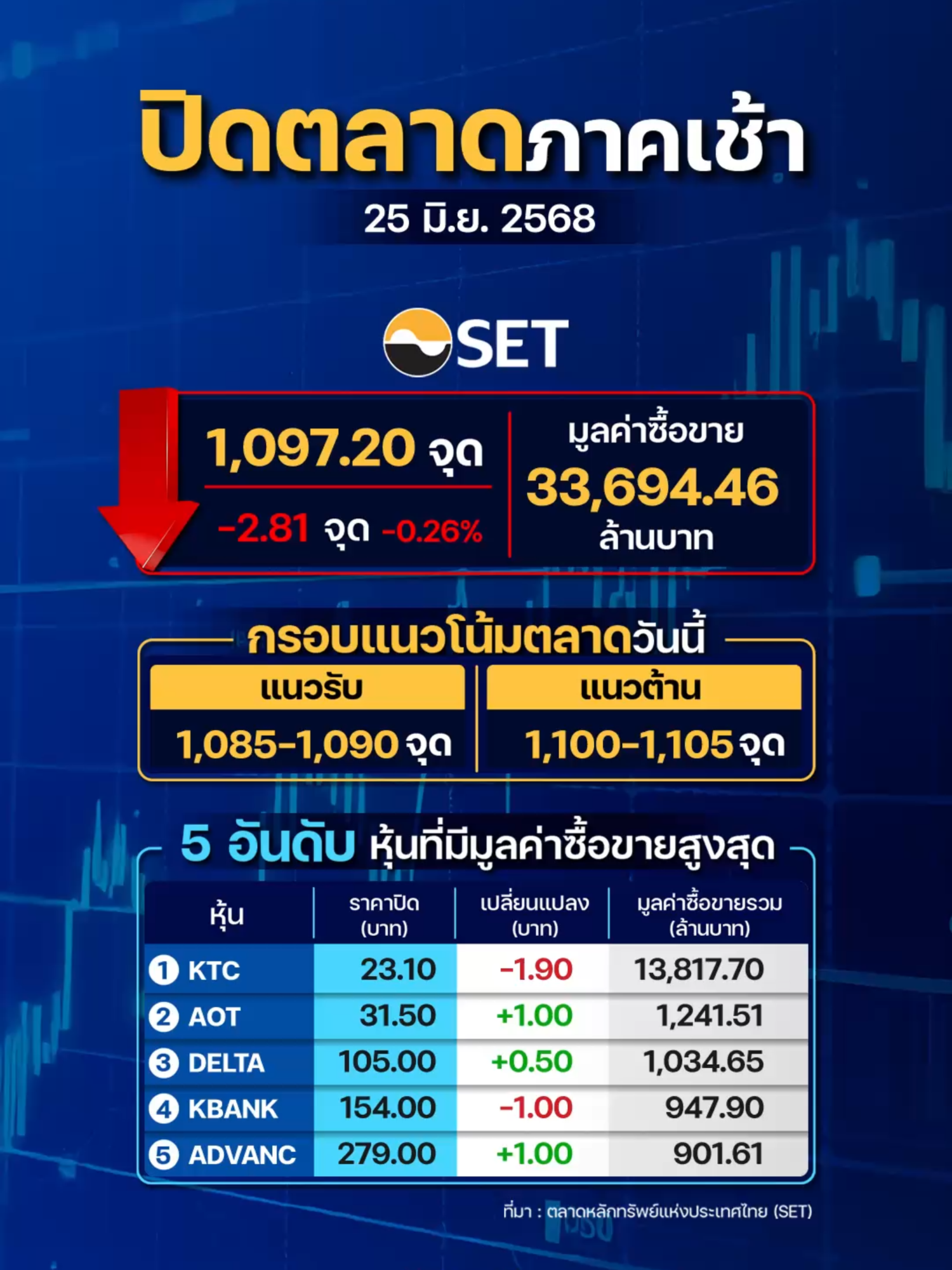 SET ปิดเช้าลดลง 2.81 จุด ช่วงบ่ายแนะรอติดตามผลการประชุมกนง. #หุ้นเด่น #หุ้นไทย #ข่าวหุ้น #ข่าวหุ้นธุรกิจ #ข่าวtiktok #kaohoononline #kaohoon