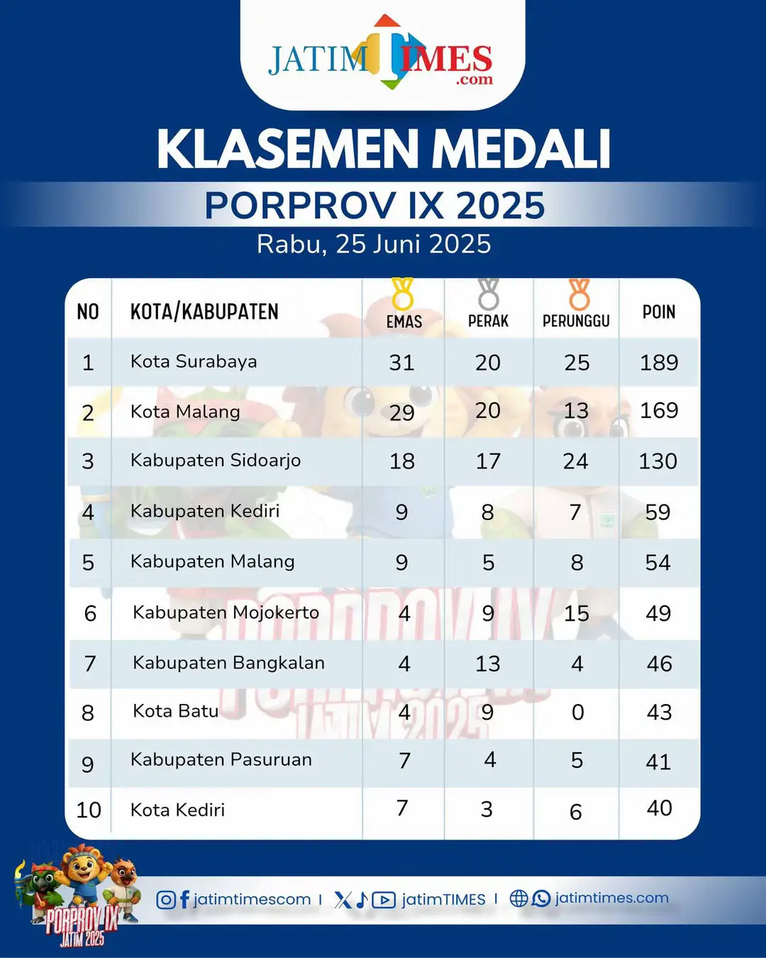 #porprov #updateporprov #porprovjatim2025 #jawatimur #jatimtimes 