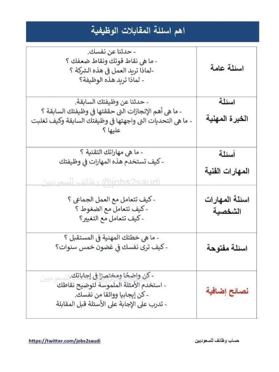 أهم اسئلة المقابلات الوظيفية مع بعض النصائح الهامة 1- اسئلة عامة عن المتقدم للوظيفة 2- اسئلة عن الخبرة المهنية 3- اسئلة عن  المهارات الفنية 4- اسئلة عن المهارات الشخصية 5- اسئلة مفتوحة 6- بعض النصائح الاضافية #الموارد_البشرية #وظائف_نسائية