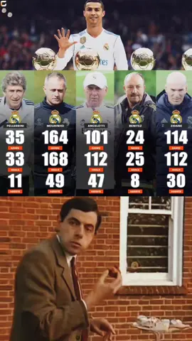 Cristiano Ronaldo under each coach at Real Madrid: ▶️ Pellegrini: 35 games, 33 goals, 11 assists ▶️ Mourinho: 164 games, 168 goals, 49 assists ▶️ Ancelotti: 101 games, 112 goals, 47 assists ▶️ Benítez: 24 games, 25 goals, 8 assists ▶️ Zidane: 114 games, 112 goals, 30 assists That's 450 goals and 120 assists. Crazy numbers. 🇵🇹👏 #football #fyral #foryoupage #dalabyasincartan 