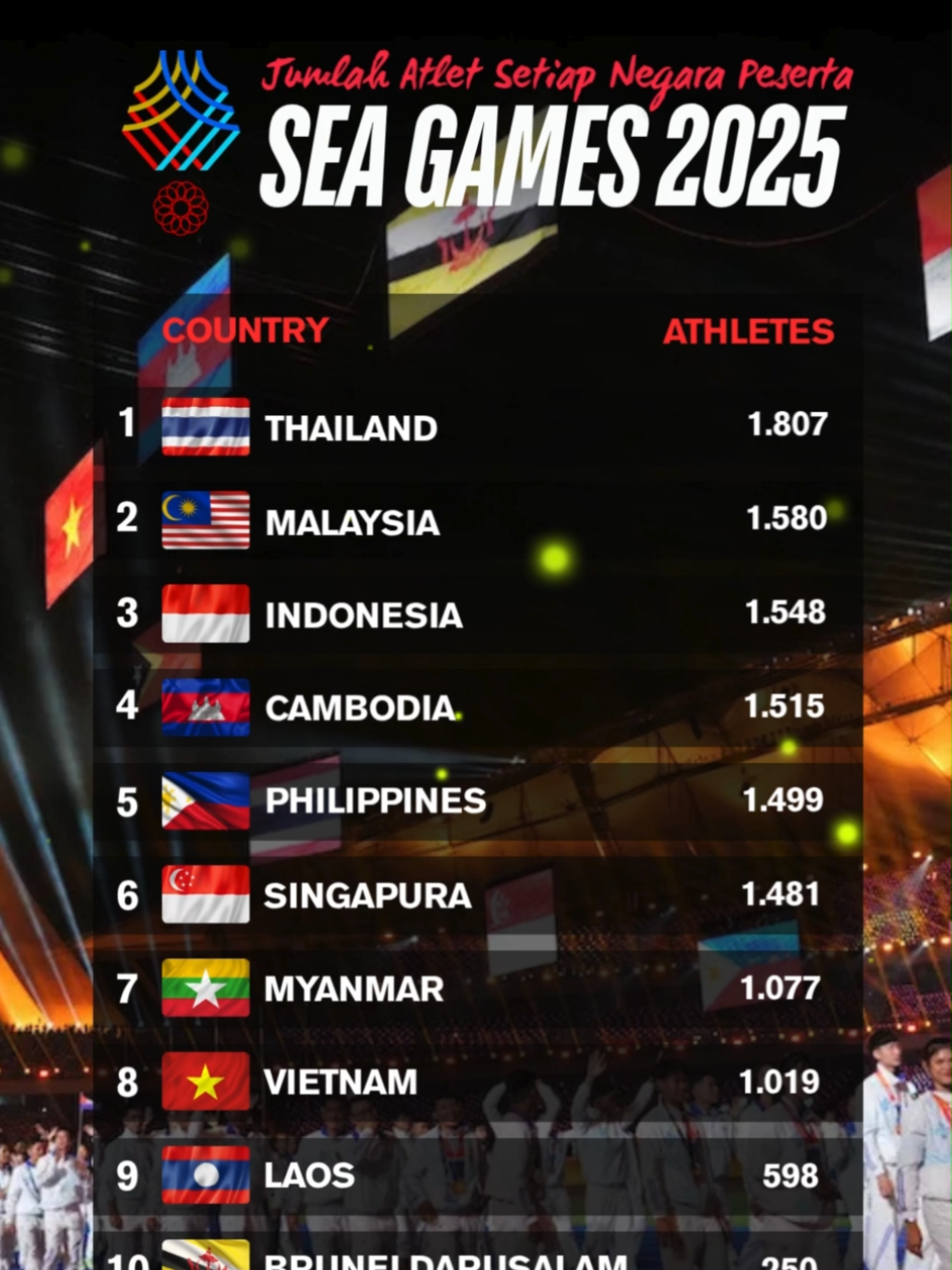 Jumlah Atlet SEA Games 2025 #SEAGAMES #atlet #olahraga