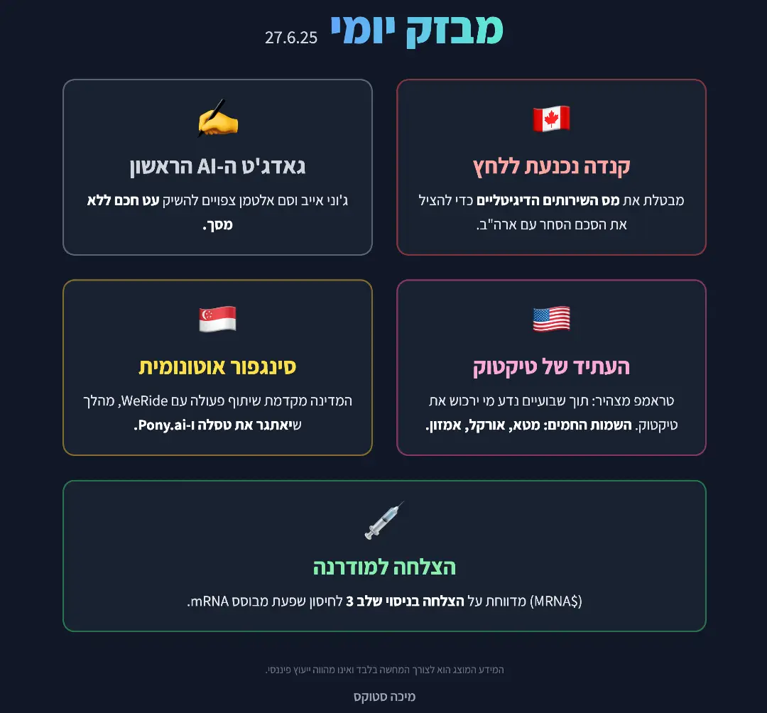 הפטור שהציל את קנדה | ההפתעה של אייב ואלטמן | חדשות שוק 30.6.25 🇨🇦 קנדה מבטלת את מס השירותים הדיגיטליים כדי להציל את הסכם הסחר עם ארה”ב ✍️ ג’וני אייב וסם אלטמן צפויים להשיק את גאדג’ט ה-AI הראשון – עט חכם ללא מסך 🇺🇸 טראמפ מצהיר: בעוד שבועיים נחשוף מי ירכוש את טיקטוק – $META $ORCL $AMZN $GOOG $WMT? 🇸🇬 סינגפור מקדמת רכב אוטונומי עם WeRide – מי ירוויח? $TSLA $PONY $UBER $GOOGL $AMZN 💉 מודרנה $MRNA מדווחת על הצלחה בניסוי שלב 3 לחיסון שפעת מבוסס mRNA 🖥️ HPE $HPE משלימה רכישת $JNPR אחרי פשרה משפטית – המניה טסה 🧠 מטא מגייסת חוקרי AI מ-OpenAI ומוסיפה 800 מגה-ואט של אנרגיה נקייה 🤖 פאלנטיר $PLTR ו-Accenture משתפות פעולה ליישומי בינה מלאכותית לממשלה 🎢 דיסני $DIS מקבלת שדרוג להמלצת קנייה – הכנסות שיא צפויות ב-2026 ⚡ טסלה $TSLA יורדת לאחר שהצעת חוק של טראמפ עלולה לפגוע בזיכויי מס לרכבים חשמליים