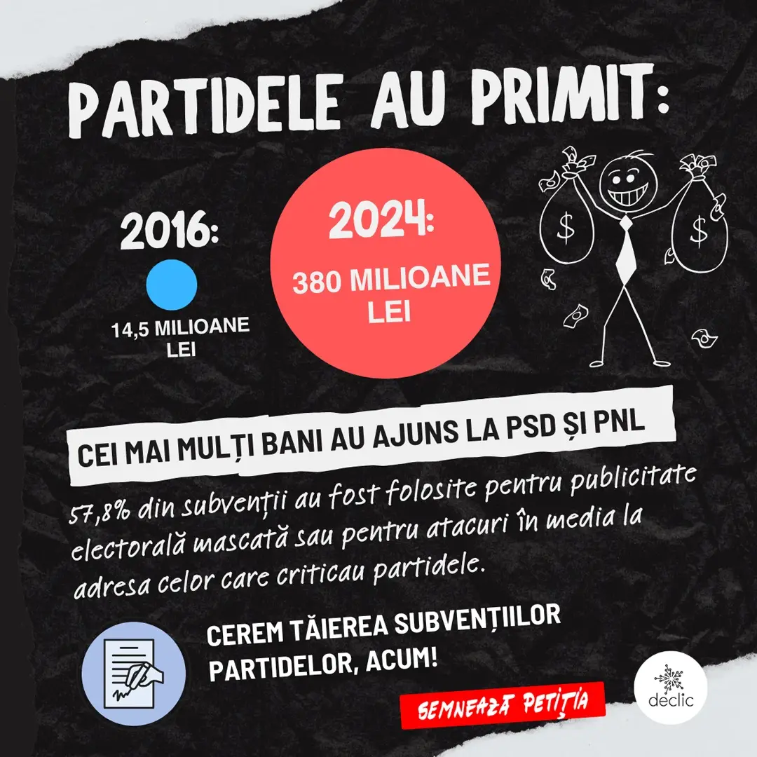 ✍️ 𝗦𝗲𝗺𝗻𝗲𝗮𝘇𝗮̆ 𝗽𝗲𝘁𝗶𝘁̦𝗶𝗮! Cere Guvernului să taie ACUM subvenția partidelor, nu „la rectificare”. LINK ÎN BIO 📈 În 2024, partidele au încasat 380 de milioane de lei, de peste 26 de ori mai mult decât în 2016! Grosul merge la PSD și PNL, iar peste jumătate din bani s-au dus pe propagandă mascată și atacuri în presă împotriva celor care îi critică. 💸 Dacă Guvernul vrea cu adevărat solidaritate, să taie banii partidelor odată cu măsurile anti-criză pentru cetățeni. Sutele de milioane ar trebui să ajungă la buget, nu la propaganda de partid. #petitie #declic #subventie #partide