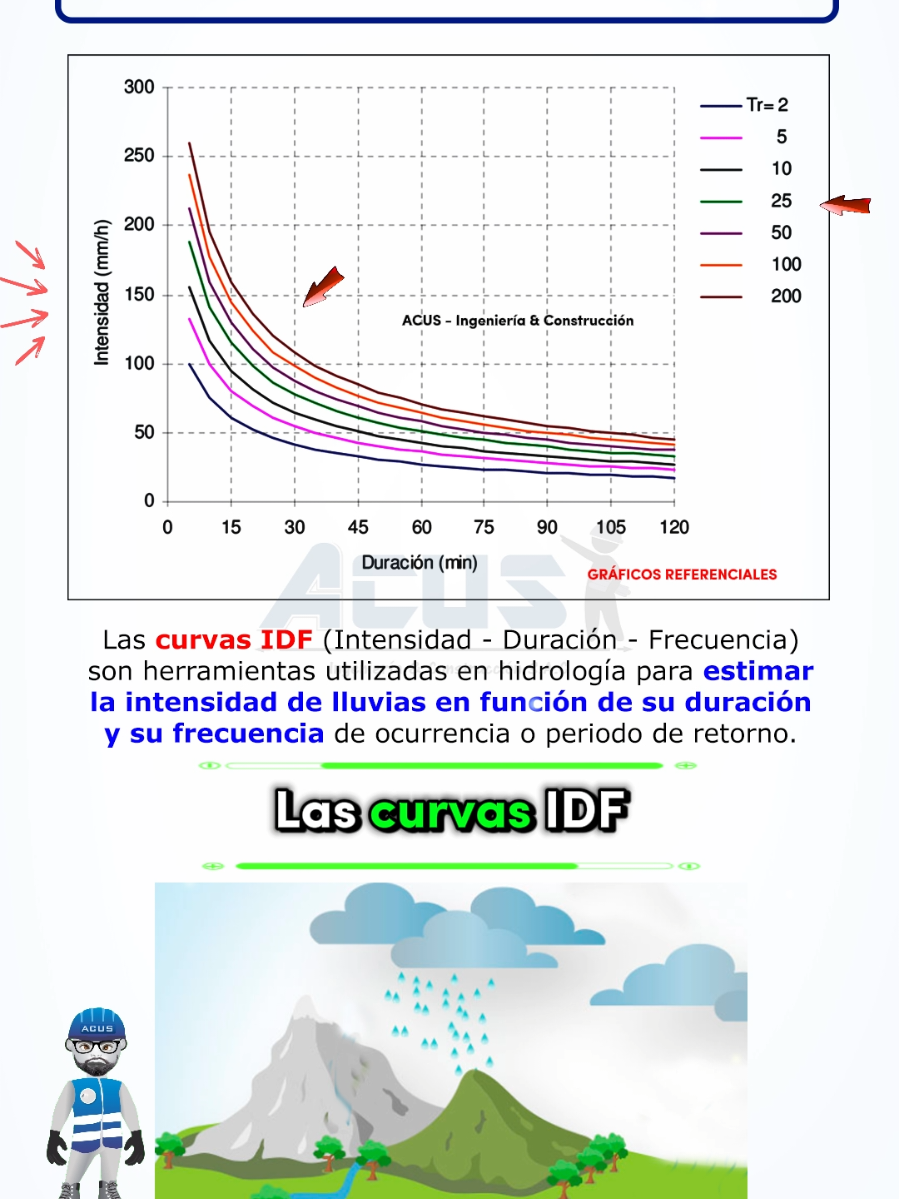 Curvas IDF #acus #ingenieria #construccion #hidrologia @Edwin Aquino 
