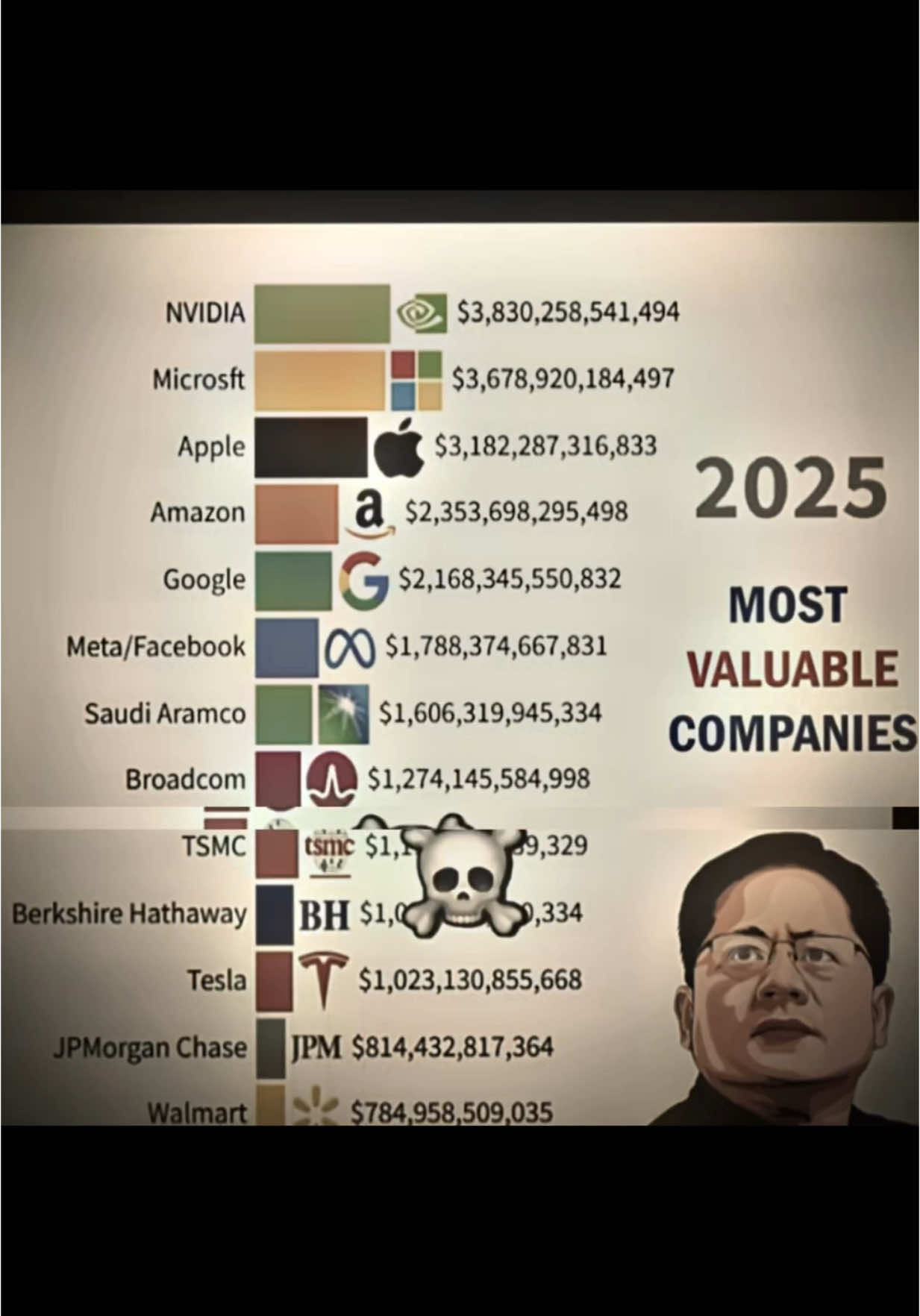 Nvidia 3.92 Trillion 📈 #nvidia #microsoft #edit  #apple 