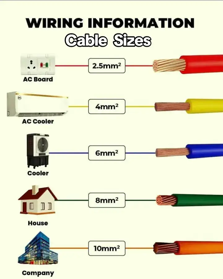 Wiring cable sizes are typically specified in square millimeters (mm²) for the cross-sectional area of the conductor. Common sizes include 1.5 mm², 2.5 mm², 4 mm², and 6 mm², which are used for various applications in domestic and industrial wiring. The choice of cable size depends on the current-carrying capacity required for the specific application.  #learn #cable #LearnOnTikTok #fypシ゚viral #electrician #electricalwork #electricalcommunity 