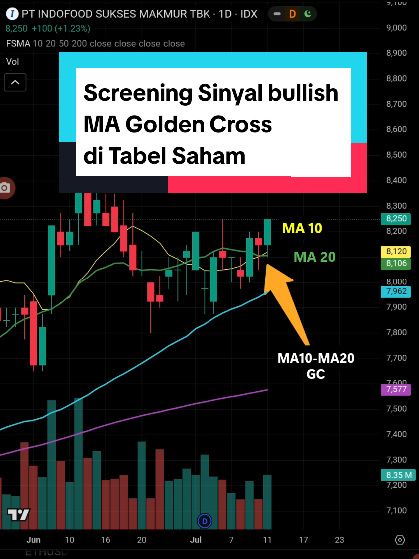 🔥 Golden Cross Terbentuk di Saham INDF, Apakah ini sinyal bullish yang siap bawa harga terbang . video in membahas secara lengkap apa itu Golden Cross, cara membacanya menggunakan indikator Moving Average (MA10 dan MA20), dan analisa teknikal terbaru saham INDF yang baru saja memunculkan sinyal ini. - Cara screening saham dengan sinyal Golden Cross otomatis pakai tabel screener SahamSheet dan mengkombinasikan dengan filter volume untuk mencegah sinyal palsu. 🎯 Golden Cross adalah salah satu sinyal populer dalam trading saham #GoldenCross #AnalisaTeknikal #MovingAverage
