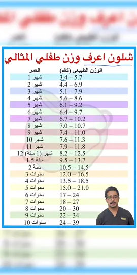 شلون اعرف وزن طفلي المثالي  وزن الطفل قليل الوزن او زيادة بالوزن  #صحة #وزن #طفل #علاج #امراض 