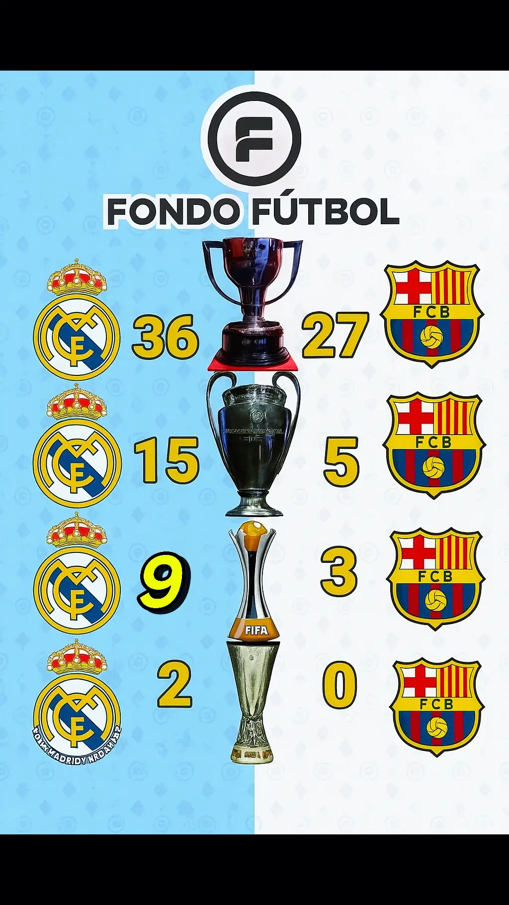#TROFEOS #REALMADRID #BARCELONA #TIKTOKFOOTBALLACADEMY 