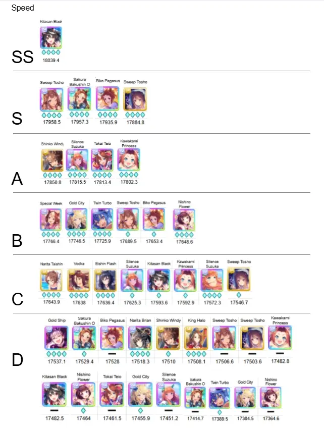 Estás son las mejores cartas para cada tipo de estadística en Uma Musume Pretty Derby, también te sirve para hacer un reroll. . Mucha suerte en sus tiradas!!! . . . . . . . . . . . . . . #umamusumeprettyderbyguia #umamusumecinderellagray #umamusumeguia #umamusumeprettyderby #umamusumeprettyderbyseason2 #umamusume #umamusumetierlist  #tierlist #kitasanblack 