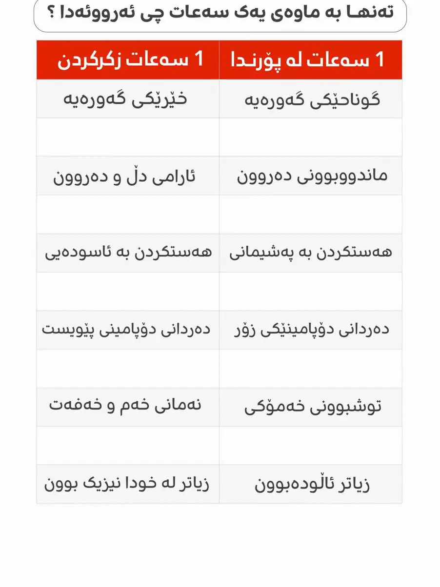 ١٠ ساڵ لە سەیردنی پۆرن چیمان دەست دەکەوێت ؟ کاتێک گەنجێک بۆ ماوەی ١ کاتژمێر تـا ١٠ ساڵ بەردەم بێت لە سەیری پۆڕن لەم بەینەدا چێژێکی کاتی وەردەگرێت بەڵام چێژی پۆرن چێژی ئاوھاتنەوە چێژی گشت خۆشیەکانی پۆڕن ئەڕوات و ھیچ شتێک نامێنێتەوە تەنھا یەک شت  ئەمێنێتەوە ئەویش گوناحەکانە کە لەکاتی سەیردنی پۆڕن بۆت نوسراون وە لەم بەینەدا لەوەیە گەنجیەتیت بفەوتێت بەھۆی پۆرنەوە لە سەرووی ھەموو شتێکەوە دینەکەت بفەوتێت رەنگە نەتوانیت خێزانێکی خنجیلە درووست بکەیت لەوەیە لە دەیان شتی تری ژیان دوابکەویت تەنھا بەھۆی پۆرنەوە وە لە خاڵی کۆتایدا پۆرن ھیچت پێ نابەخشێت تەنھا زیانێکی زۆرت پێ ئەگەیەنێت ، بەڵام بە ئێمە پێجەوانەی بکەینەوە گەر گەنجێک ١٠ ساڵ خەریکی عیبادەت و دینداری بێت ئەوکات چێژێکی زۆر زیاتر وەردەگرێت لە تەواوی ژیانیدا لە سەرووی ھەموو شتێکەوە خودا لە رۆژی داوی دڵخۆش ئەبێت بە بینینی گەنجێک کە گەنجیەتی بە ئیمانداری و داوین پاکی بەسەربردووە ھەروەھا لە ماوەی ئەم ١٠ ساڵ عیبادەتە خودا رێـز و شەخسیاتێکی بەرزی پێ ئەبەخشێت وە یارمەتی دەری ئەبێت لە دروستکردنی ژیانێکی ئارام و خێزانێکی خۆشبەشت یارمەتی دەری ئەبێ لە ئیش و کاری رۆژانەی گشت نارەحەتیەکانی ژیانی لەسەر ئاسان دەکات لە ھەمووی بەچێژتر کاتێک لە تەمەنی ٣٠ ساڵی یان ٤٠ بیکردەکەیتەوە گەنجیەتیت بە ئیمانەوە بەسەربردووە تامەزرۆی ئەوەی بگەڕێیتەوە لای پەروەردگار تا پاداشتی ئەو عیبادەکە وەربگریتەوە ، تۆی گەنج لە ماوەی ١٠ ساڵ ئەتوانیت داھاتوویەکی جوان دروست بکەیت ھەم بۆ دوونیا ھەم بۆ قیامەت خۆ گەر لەو ماوەیە نەبیتە خاوەن ھیچ شتێک بەس گەنجیەتیت بە ئیمان و داوین پاکی بەرێکردبێت وەک وایە ھەموو سەروەتی زەوی ھی تۆ بێت بۆیە من باسی ١٠ ساڵم کردووە بۆ ئەوەی تێبگەیت گەر ھەموو تەمەنت بە پۆرن بەسەر ببەیت ناگەیت بە ھیچ وە چێژی پۆرنەکە ھەمووی ئەروات بەڵام تۆ نەک بە ١٠ ساڵ بەڵکوو تەنھا بە یەک سەعات زکرکردن رۆژانە دەیان شت بەدەست دەھێنیت پێویست تۆ وەک ھەرزەکارێک یان گەنجێک بیکردەکەیتەوە بزانیت پۆرن بەرەو کوێت ئەبات ئەم چێژە کاتیە گەنجیەتیت بەرەو کام رێگا تاریکە ئەبات کەسانێک ٤ بۆ ٥ کاتژمێر بە پۆرنەوە بەسەردەبەن لە کاتێکدا لە دوونیا رۆژانە خەریکی ھەر کارێک یان بابەتێکی بەسود بیت ژیانت بەتەواوی ئەگۆرێت پێویستە لەو دوونیا تاریکەی پۆرن بێیتە دەرەوە گەر لە خەمی دینت ، ژیانت ، داھاتووت ، دەروونت ، قامەتت بیت ، چونکی پۆرن ئەمانەت لێ ئەستێنێتەوە ھەر کاتیش لە پێناو خودا وازت لە تەواوی پۆرن ھێنا ئەوکات تەواوی ژیانت بەرەکەتدار ئەبێت . #پۆرن  #وازهینان_لە_پۆڕن  #مەترسیەکانی_پۆڕن  #هەولێر_سلێمانی_دەهۆک_ڕانیه_کەرکوک 