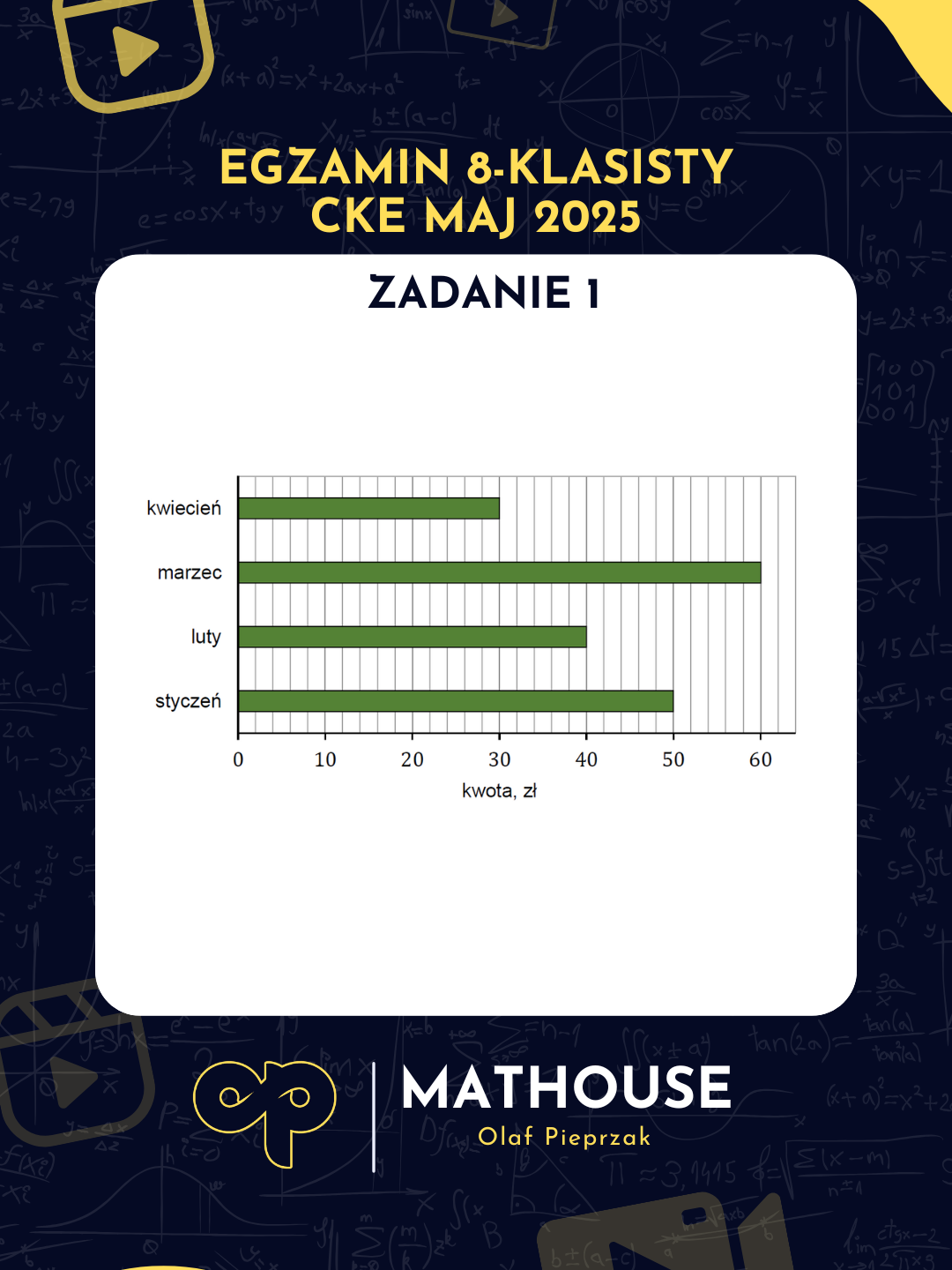 Zadanie 1 – Egzamin 8-Klasisty Maj 2025 Rozwiązanie krok po kroku 📘 Masz własne zadanie? Napisz w komentarzu, a je rozwiążę! #egzaminy8klasisty #matematyka #edukacja #mathouse #podstawówka #e8