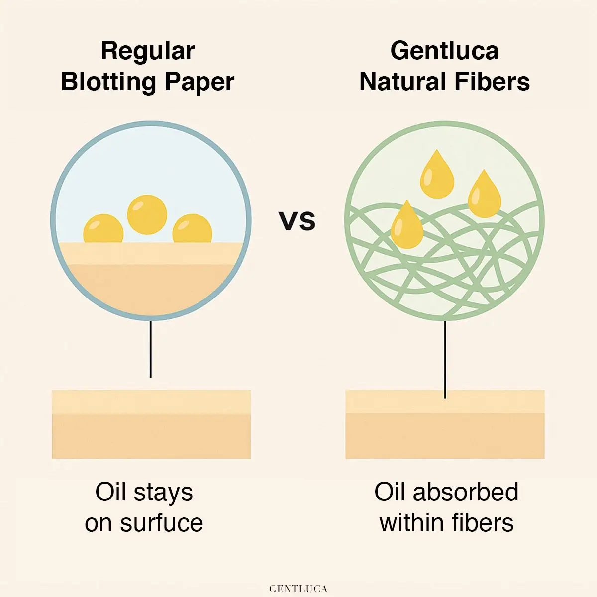 ❌ กระดาษซับมันบางชนิด อาจทำให้ความมันย้อนกลับมาบนผิว ✅ Gentluca Blotting Paper ใช้ใยกระดาษธรรมชาติ 100% เก็บความมันไว้ ในเส้นใย ไม่ย้อนกลับมาบนผิว 💡 เหมาะกับผิวมัน-ผิวผสม ใช้ได้แม้มีสิวหรือแต่งหน้า 🔬 Dermatologist Inspired, Fragrance-Free, Skin-Friendly #GentlucaBlottingPaper #OilControl #NoMoreShine