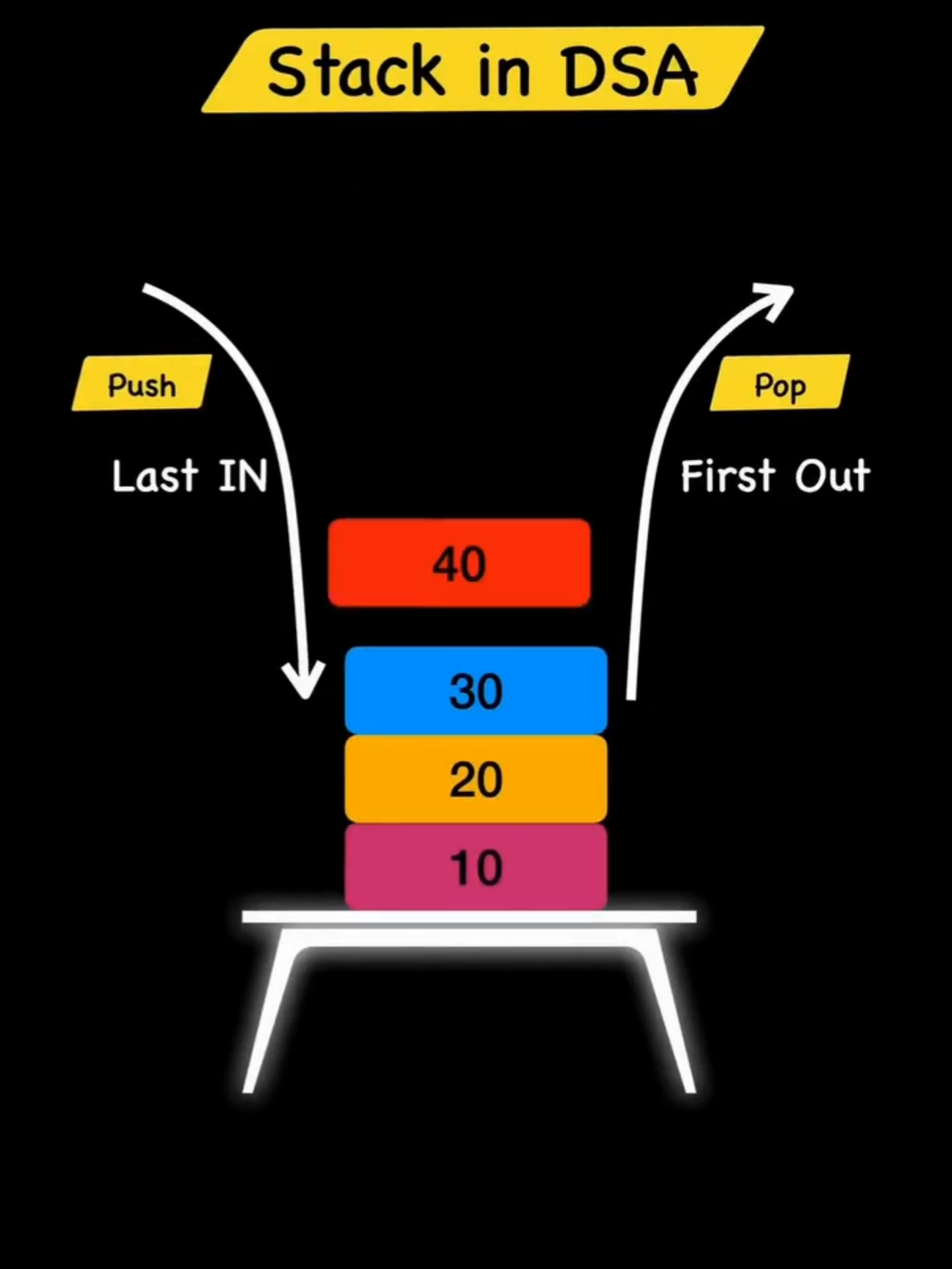 Stack in DSA: Last in 👉 First out 🔁#cixi3.14 #StackDSA #LIFO #DataStructures #LapTrinhCoBan #DataStructure #CodingTips #LearnToCode #programming for beginners where to start #TechTok #CodeLife #TikTokTech #datastructures #CodingBasics #DevTok #algorithm #AlgorithmExplained #fyppppppppppppppppppppppp #AlgorithmTips #ViralCoding #foreveryone