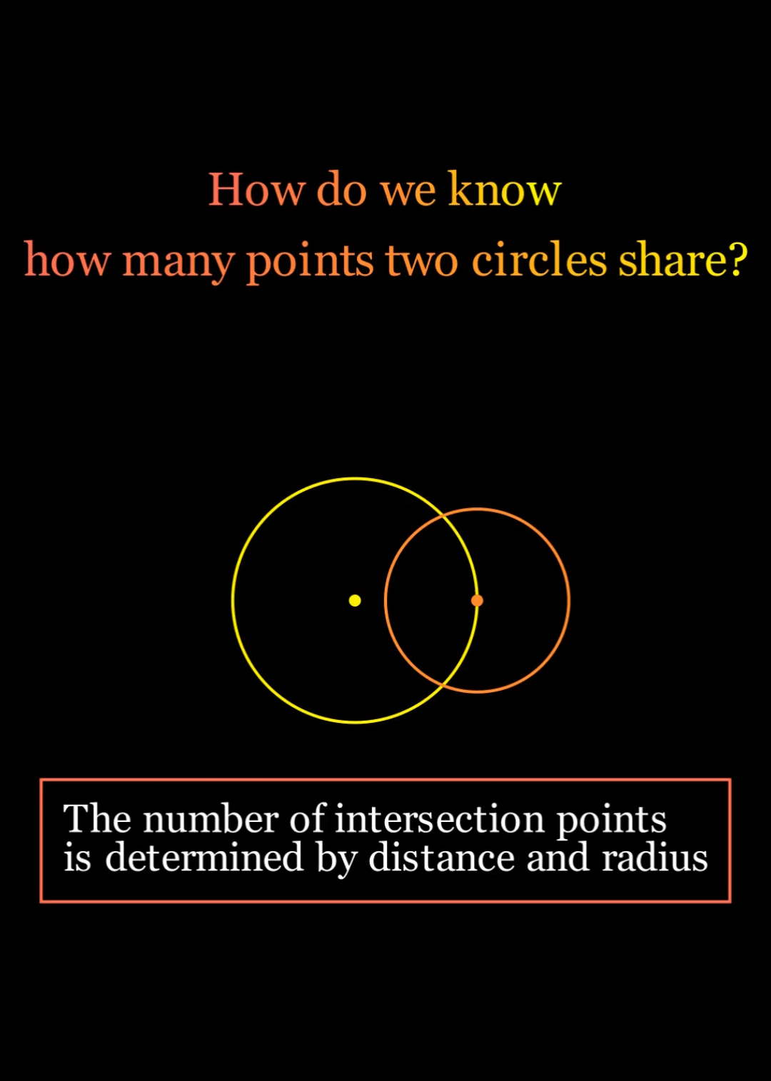 To determine how many points two circles share, compare the distance between their centers with the sum and difference of their radius values. This tells you whether they intersect at two points, touch at one point, or do not meet at all. #math #mathematics #mathtrick #mathchallenge #problem #education #fyp 