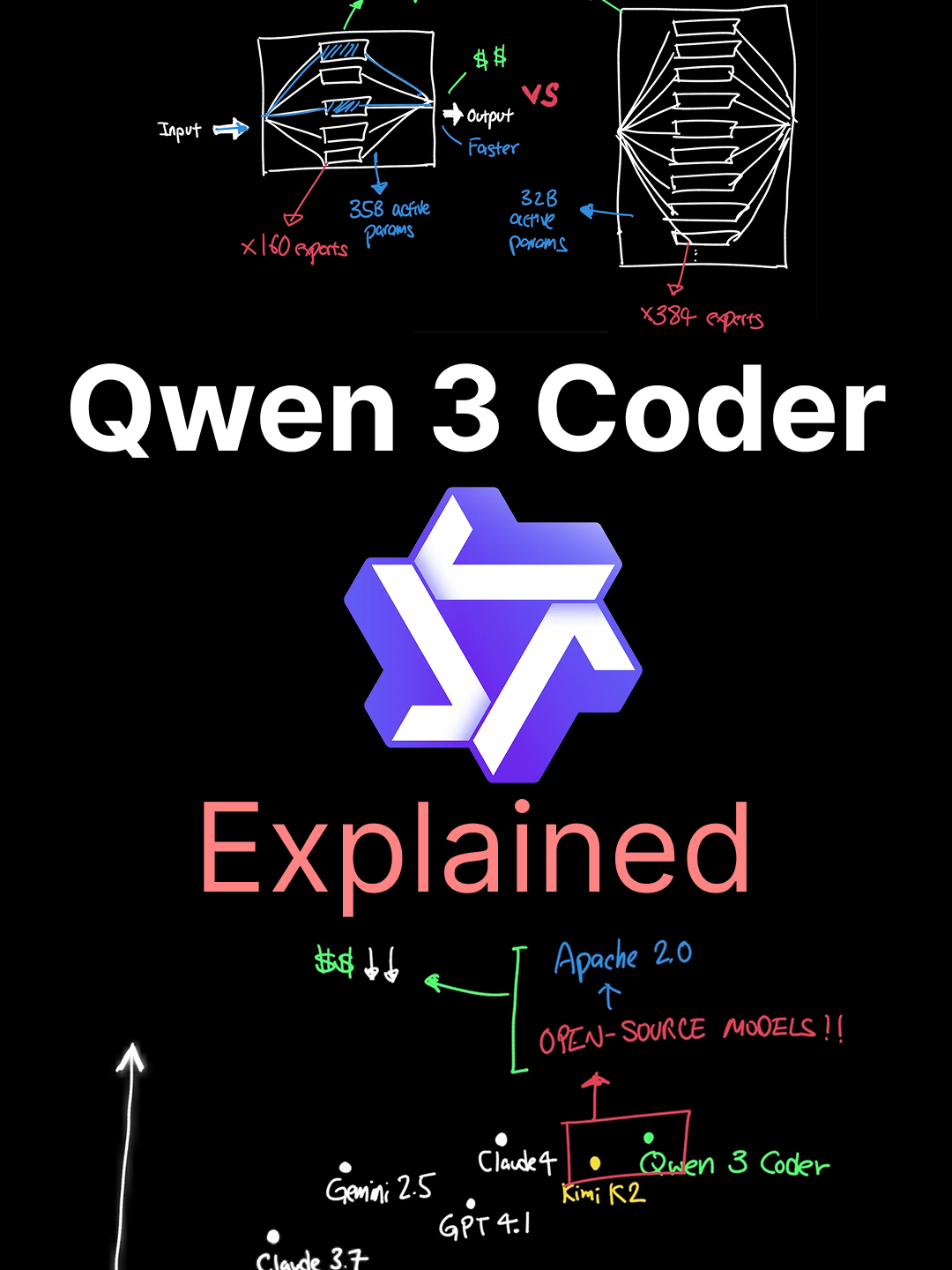 Qwen 3 Coder released by Alibaba is making all the news in the AI industry, only leaving 13 days for Kimi K2 by MoonShot to enjoy their spotlight. The coding model is a mixture of expert LLM that is specialized on trillions of tokens that are mostly coding data. It employs pre-training and post-training techniques that seem to show that smaller models can perform as well as SOTA models from OpenAI, Gemini, and Anthropic. The 480B with 35B active parameter model is now available for us to use. #ai #qwen #qwen3 #llm #artificialintelligence #Tech #alibaba #qwen3coder