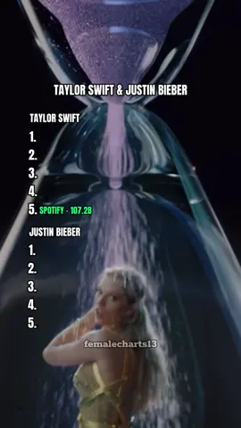 Taylor Swift & Justin Bieber (Grammys, Sales (EAS), YouTube Total Views, Metacritic Average, Spotify Total Streams) #taylorswift #justinbieber #spotify #video 