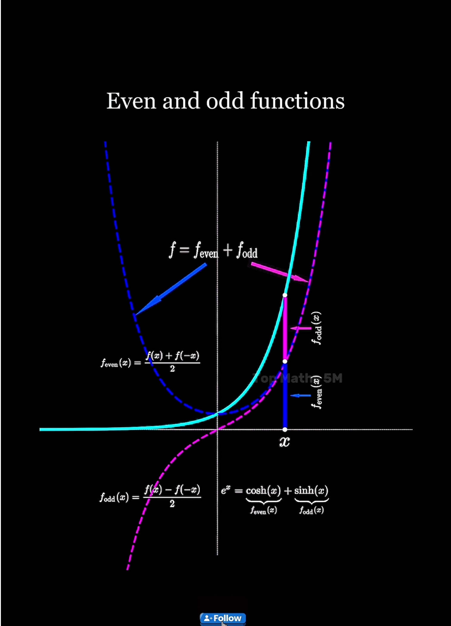 An even function satisfies f(-x) = f(x). Its graph is symmetric with respect to the y-axis. Examples: cos(x), x², x⁴… An odd function satisfies f(-x) = -f(x). Its graph is symmetric about the origin. Examples: sin(x), x, x³… 🔄 Any function can be written as: f(x) = f_even(x) + f_odd(x) where: 	•	f_even(x) = (f(x) + f(-x)) / 2 	•	f_odd(x) = (f(x) - f(-x)) / 2 This decomposition helps simplify problems using symmetry, especially in analysis (e.g. Fourier series). #math #animation #beauty #function #fyp #odd #even #foryoupage❤️❤️
