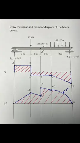 Beam Shear and Moment Diagram Examples (Mechanics of Deformable Bodies/ Strength of Materials) #beams #shearandmomentdiagram #mechanicsofdeformablebodies #engineering #staticsofrigidbodies #fyp 