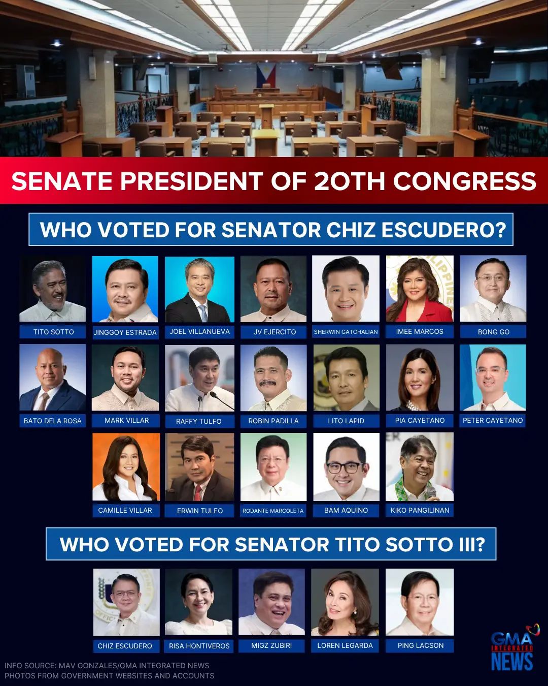 Senate President Francis “Chiz” Escudero retained his post as the highest ranking official of the upper chamber in the 20th Congress after securing the majority of votes of fellow senators Monday. Here is the breakdown of votes. #breakingnewsph #gmaintegratednews 