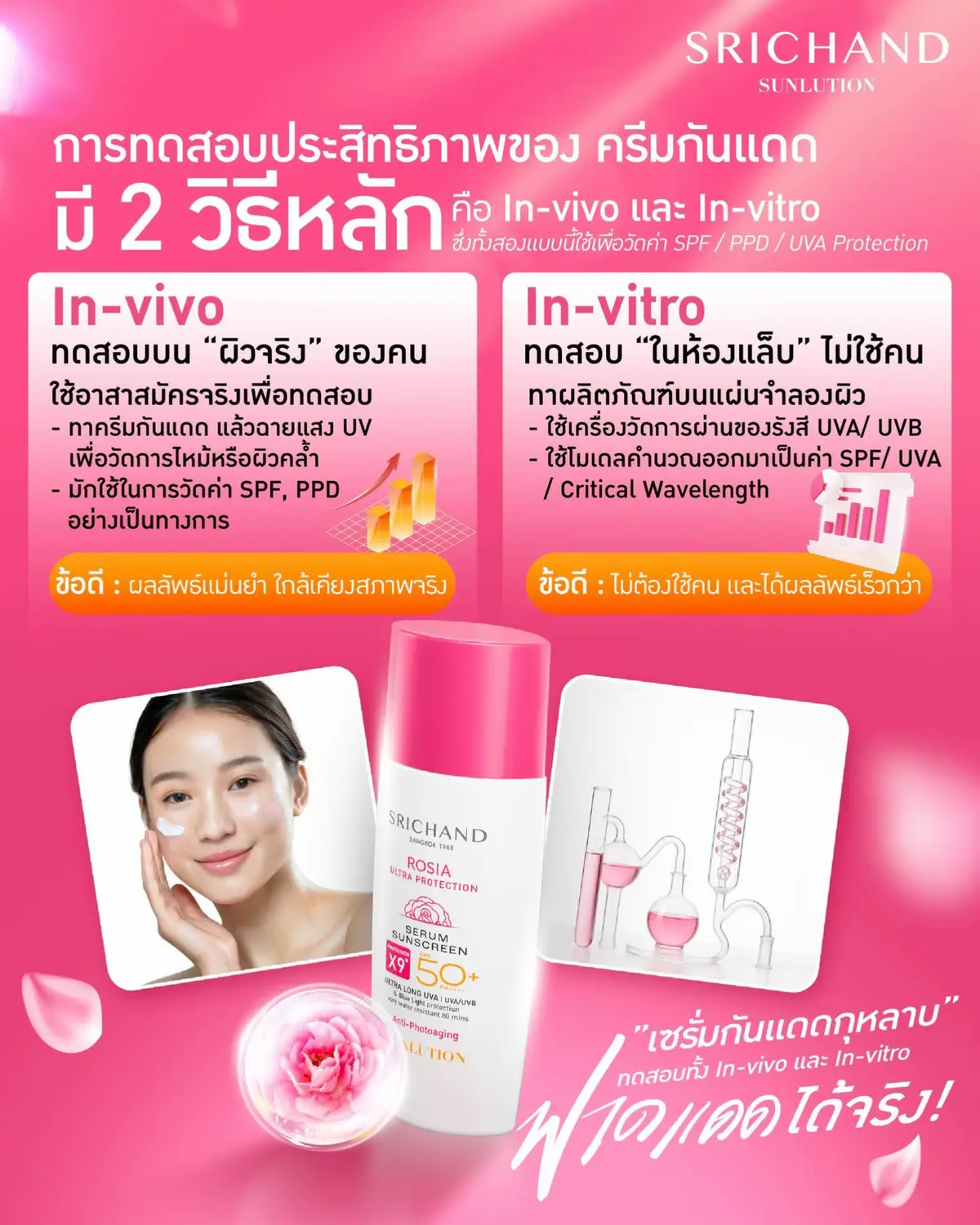 เพราะผ่านการทดสอบทั้ง In-vivo (ทดสอบบนผิวจริงของคน) และ In-vitro (ทดสอบในห้องแล็บ) ปกป้องครบทุกมิติ เนื้อเซรั่มบางเบา ไม่เหนียว ไม่อุดตัน พร้อมบำรุงในตัว มั่นใจท้าแดด ไปสุดทุกกิจกรรมกับ SRICHAND SUNLUTION ROSIA ULTRA PROTECTION SERUM SUNSCREEN SPF50+ PA++++ ลองเลย! #SRICHAND #ศรีจันทร์ #SRICHANDSunlution #เซรั่มกันแดดกุหลาบ #RosiaUltraProtection    